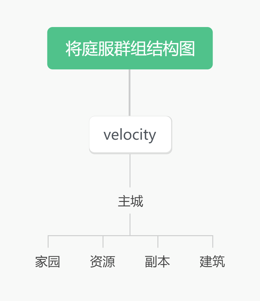 群组架构
